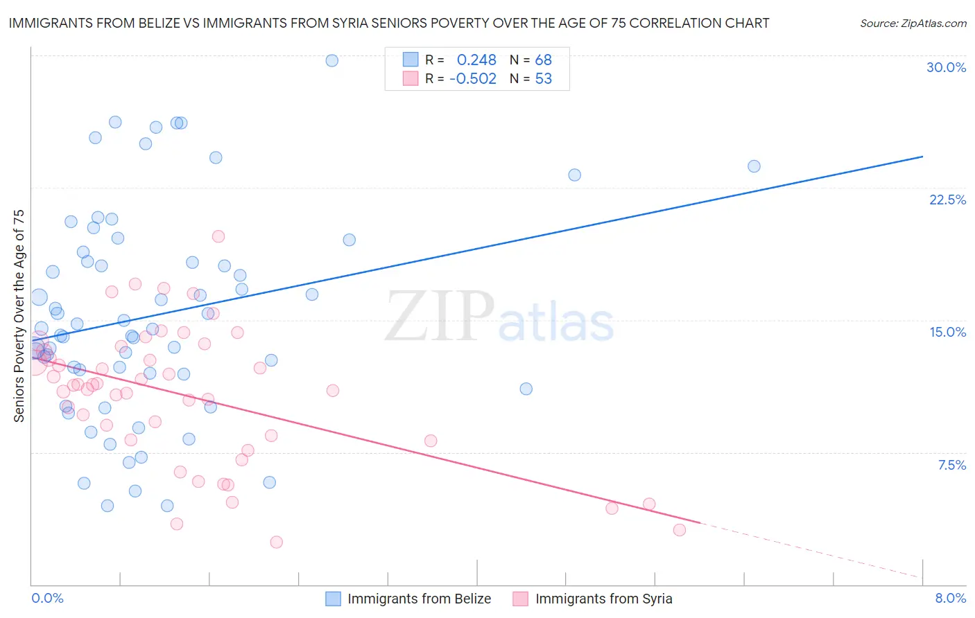 Immigrants from Belize vs Immigrants from Syria Seniors Poverty Over the Age of 75