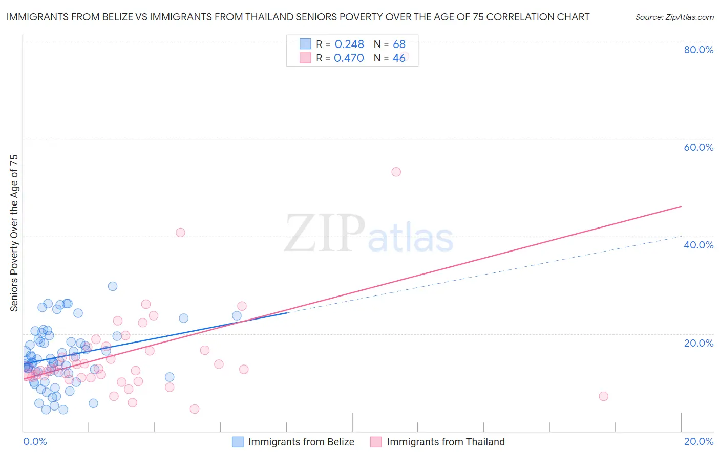 Immigrants from Belize vs Immigrants from Thailand Seniors Poverty Over the Age of 75
