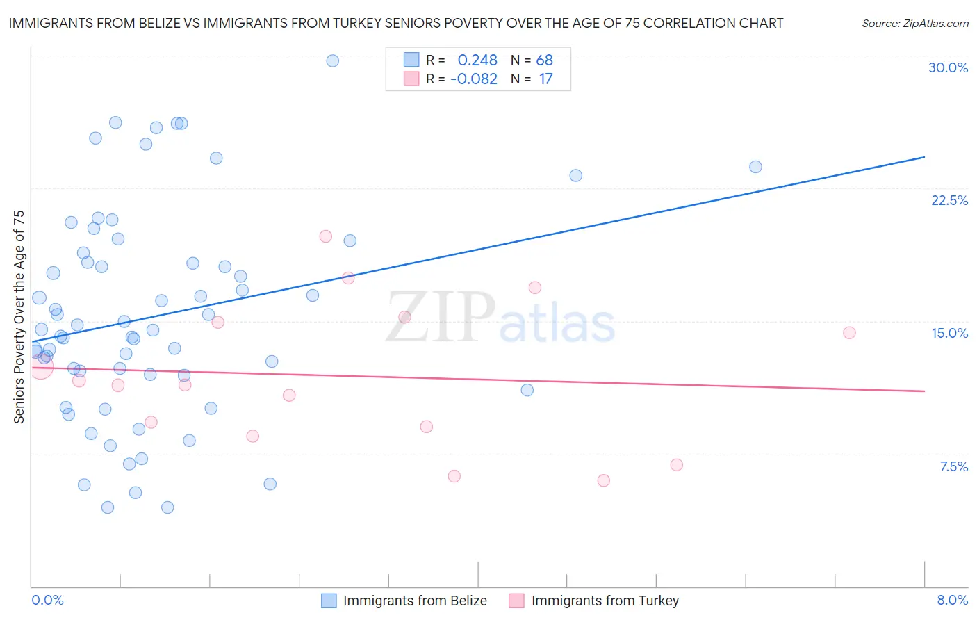 Immigrants from Belize vs Immigrants from Turkey Seniors Poverty Over the Age of 75