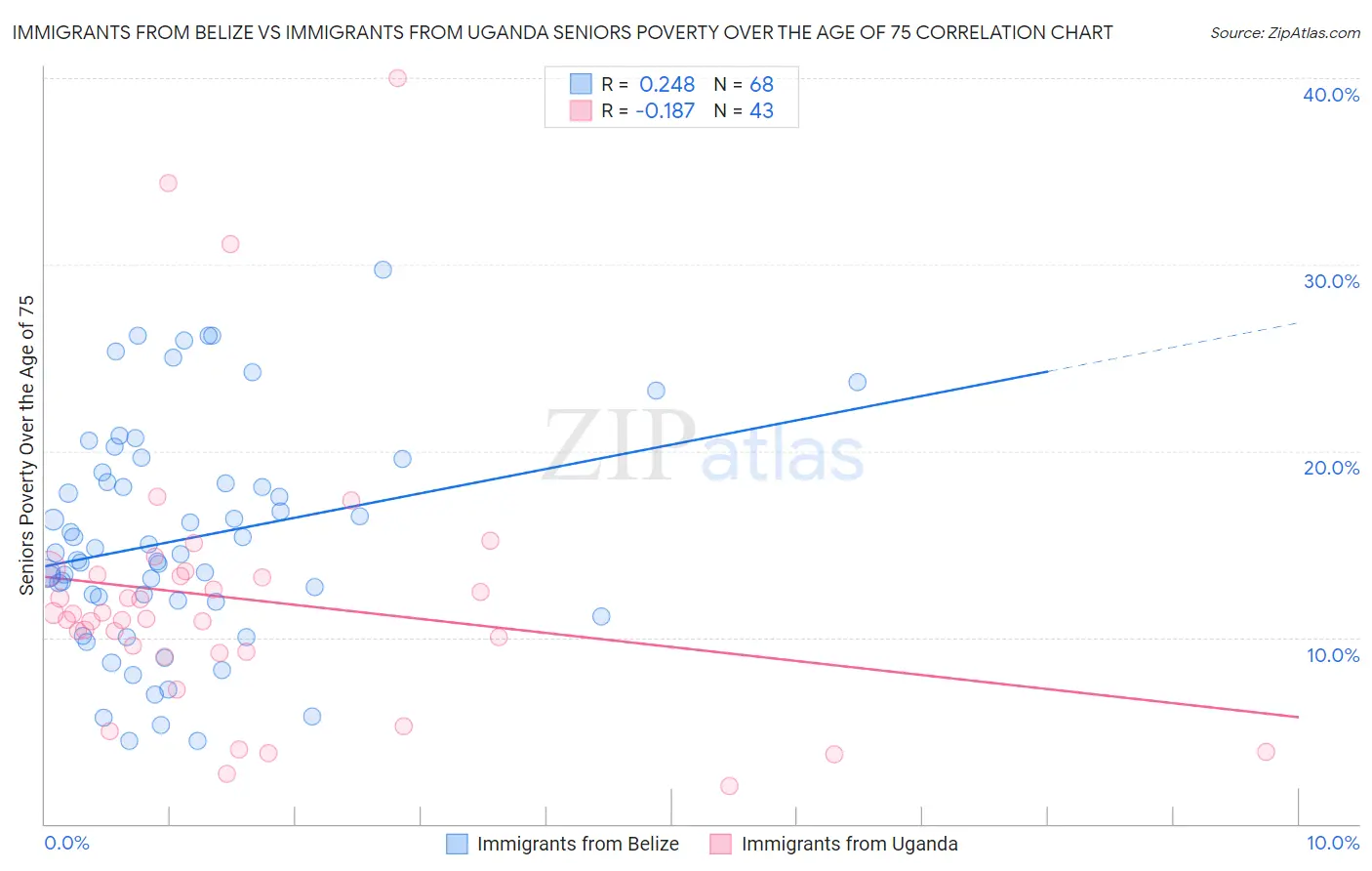 Immigrants from Belize vs Immigrants from Uganda Seniors Poverty Over the Age of 75