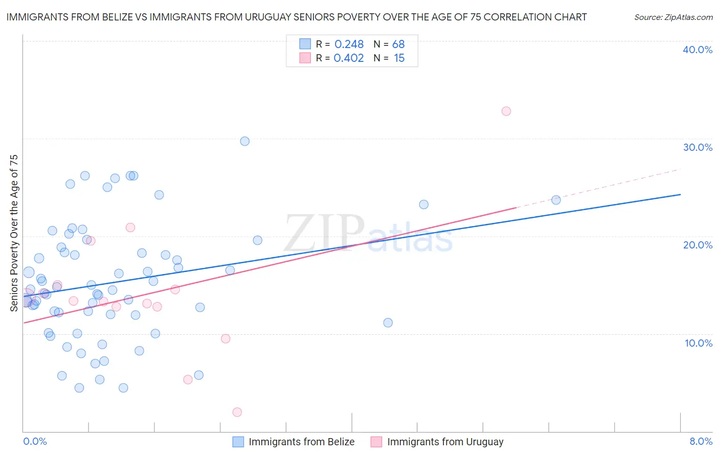 Immigrants from Belize vs Immigrants from Uruguay Seniors Poverty Over the Age of 75