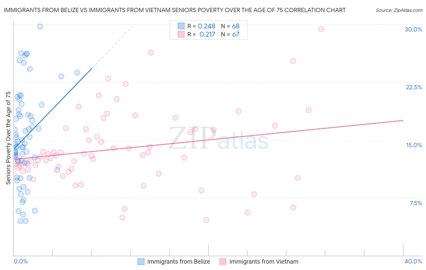 Immigrants from Belize vs Immigrants from Vietnam Seniors Poverty Over the Age of 75