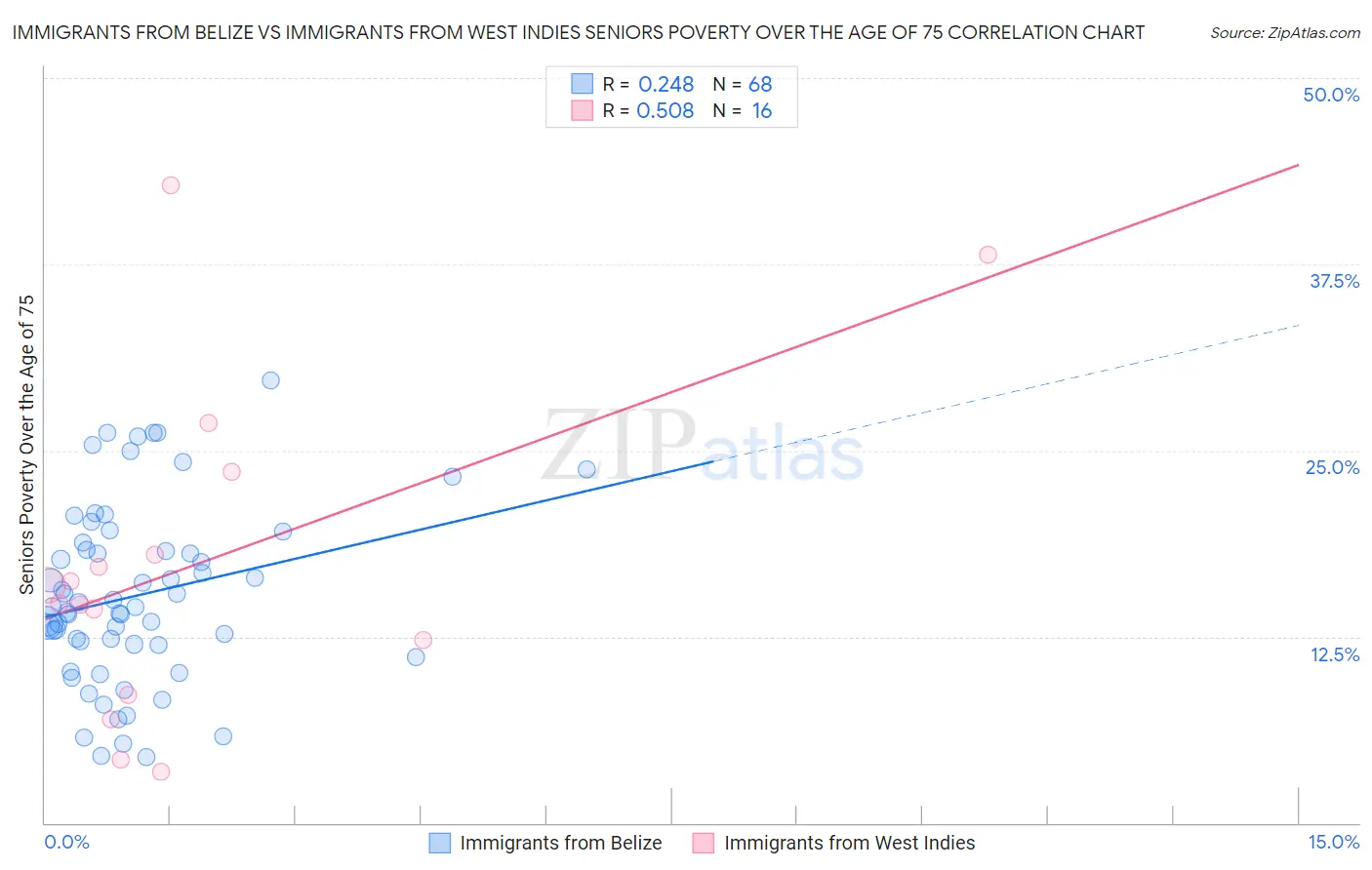Immigrants from Belize vs Immigrants from West Indies Seniors Poverty Over the Age of 75
