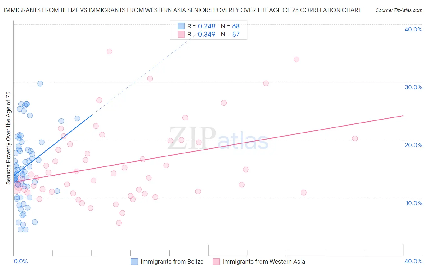 Immigrants from Belize vs Immigrants from Western Asia Seniors Poverty Over the Age of 75