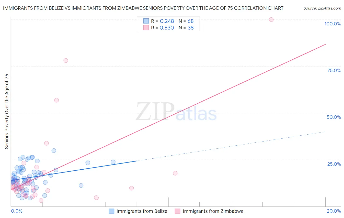 Immigrants from Belize vs Immigrants from Zimbabwe Seniors Poverty Over the Age of 75