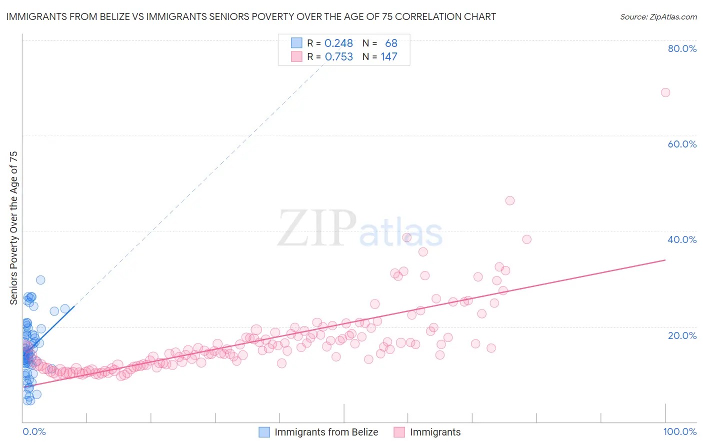 Immigrants from Belize vs Immigrants Seniors Poverty Over the Age of 75