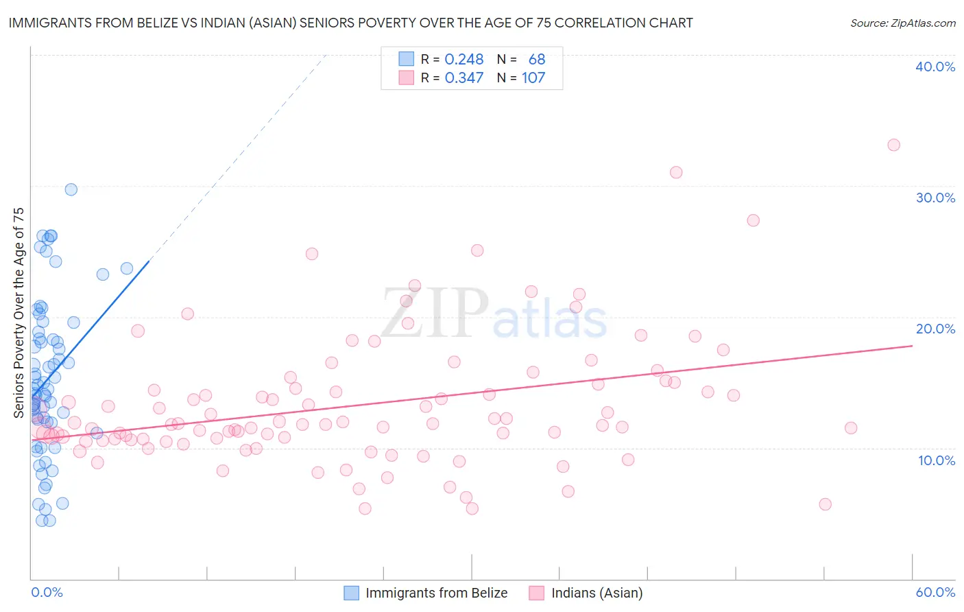 Immigrants from Belize vs Indian (Asian) Seniors Poverty Over the Age of 75