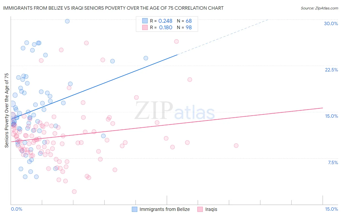 Immigrants from Belize vs Iraqi Seniors Poverty Over the Age of 75