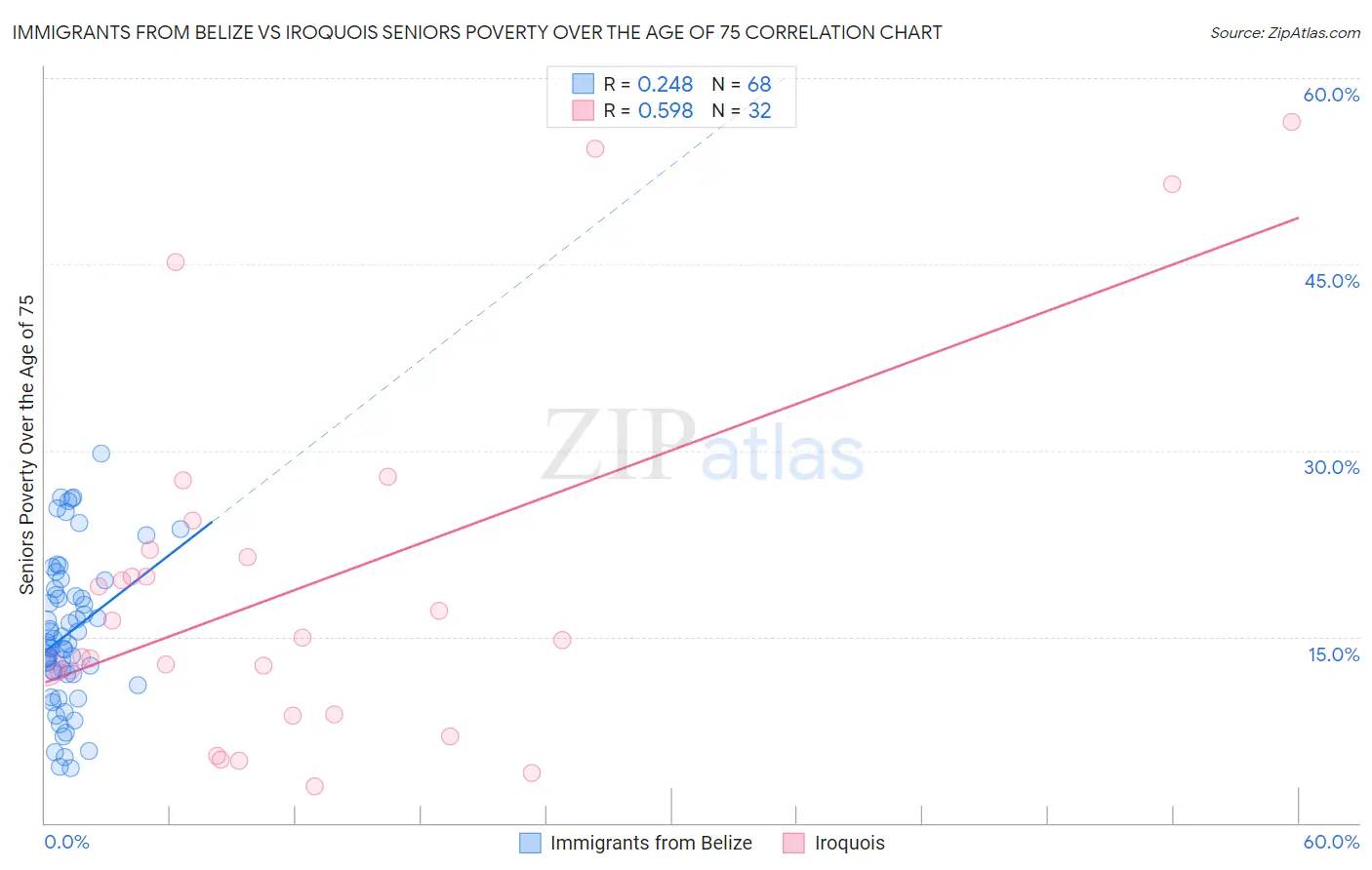 Immigrants from Belize vs Iroquois Seniors Poverty Over the Age of 75