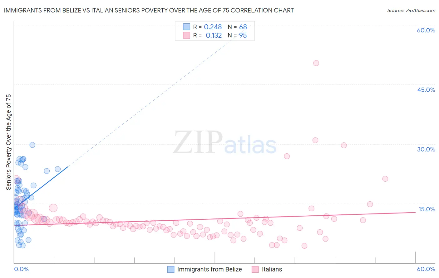 Immigrants from Belize vs Italian Seniors Poverty Over the Age of 75