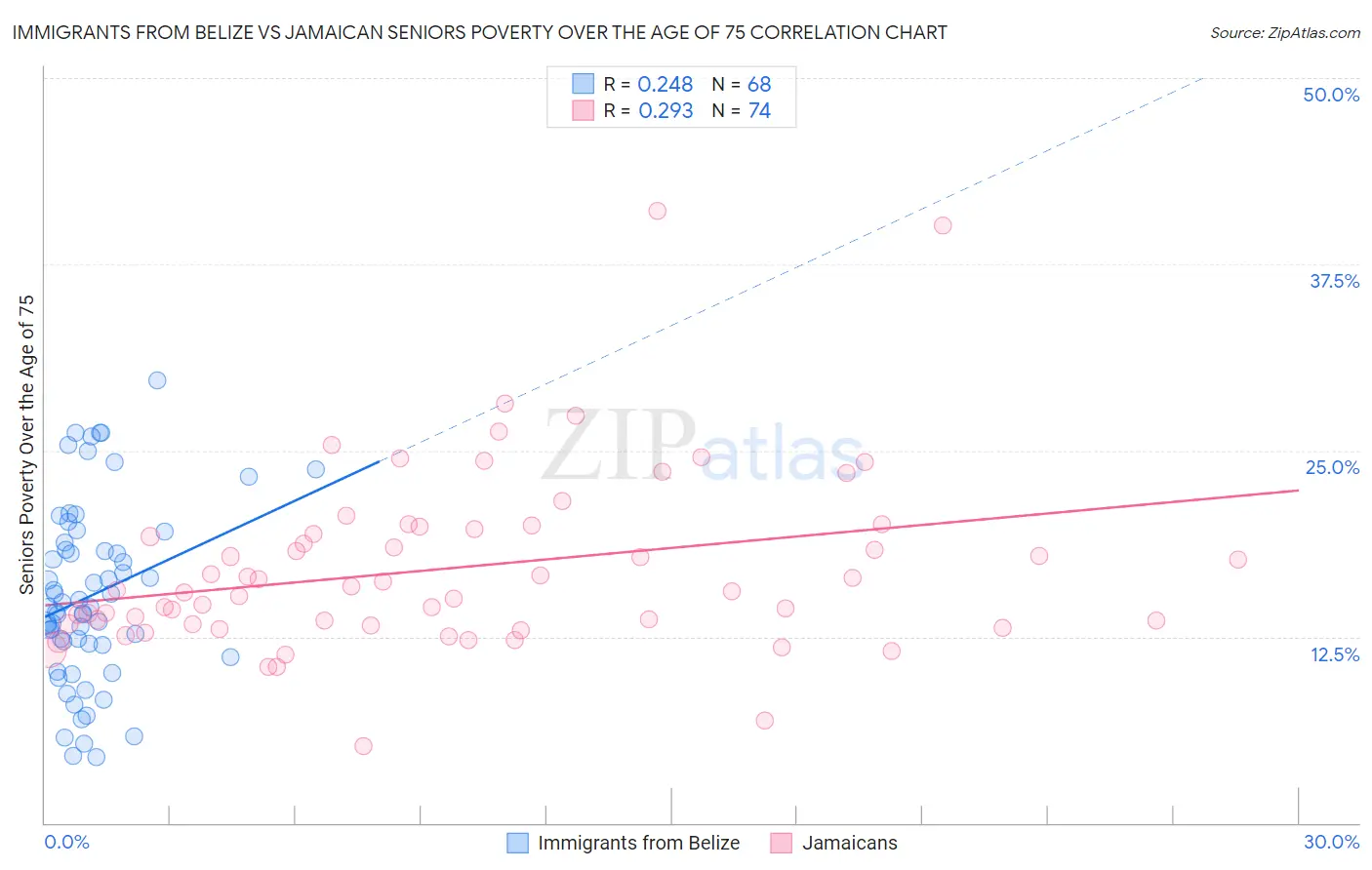 Immigrants from Belize vs Jamaican Seniors Poverty Over the Age of 75