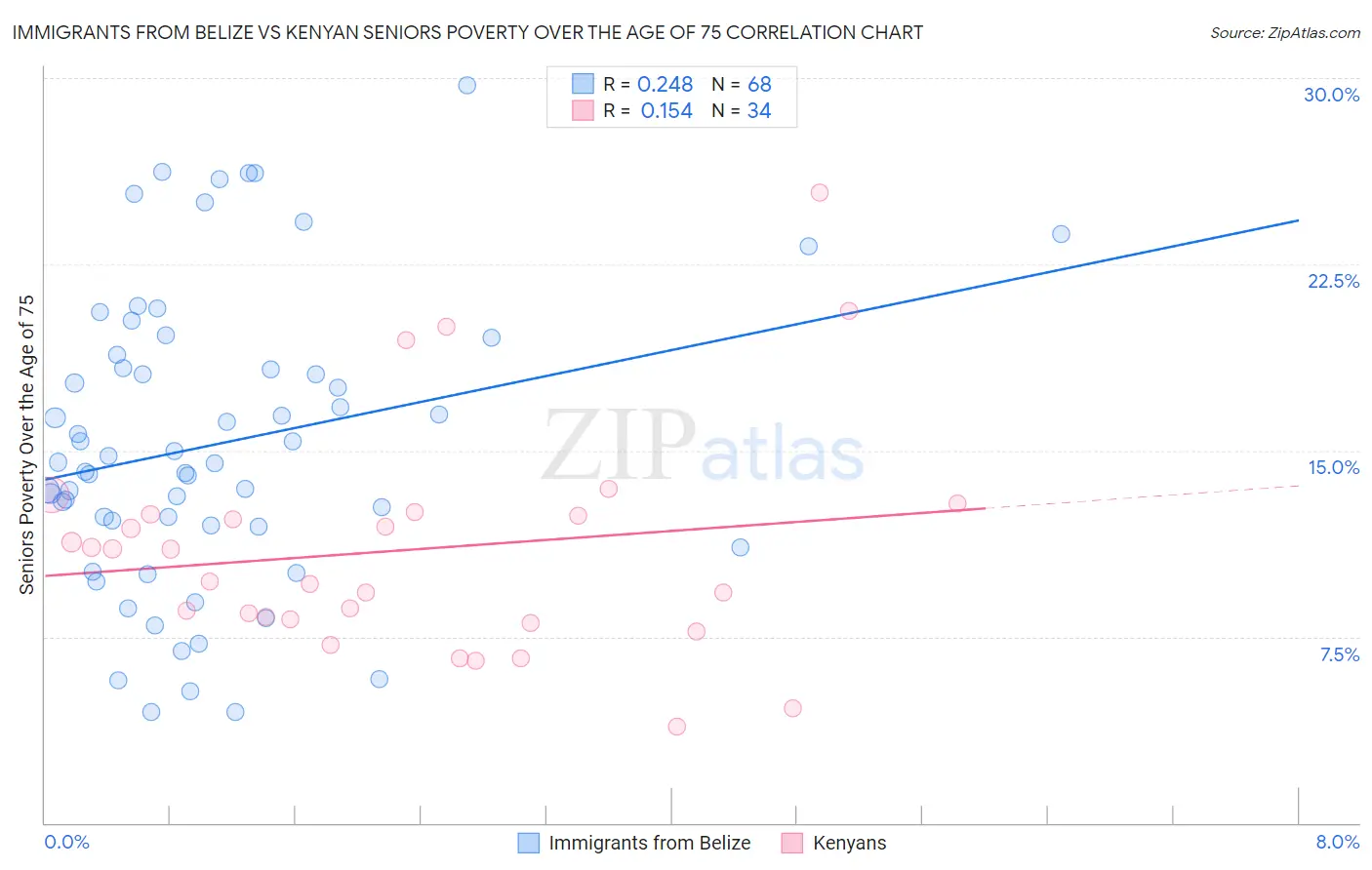 Immigrants from Belize vs Kenyan Seniors Poverty Over the Age of 75