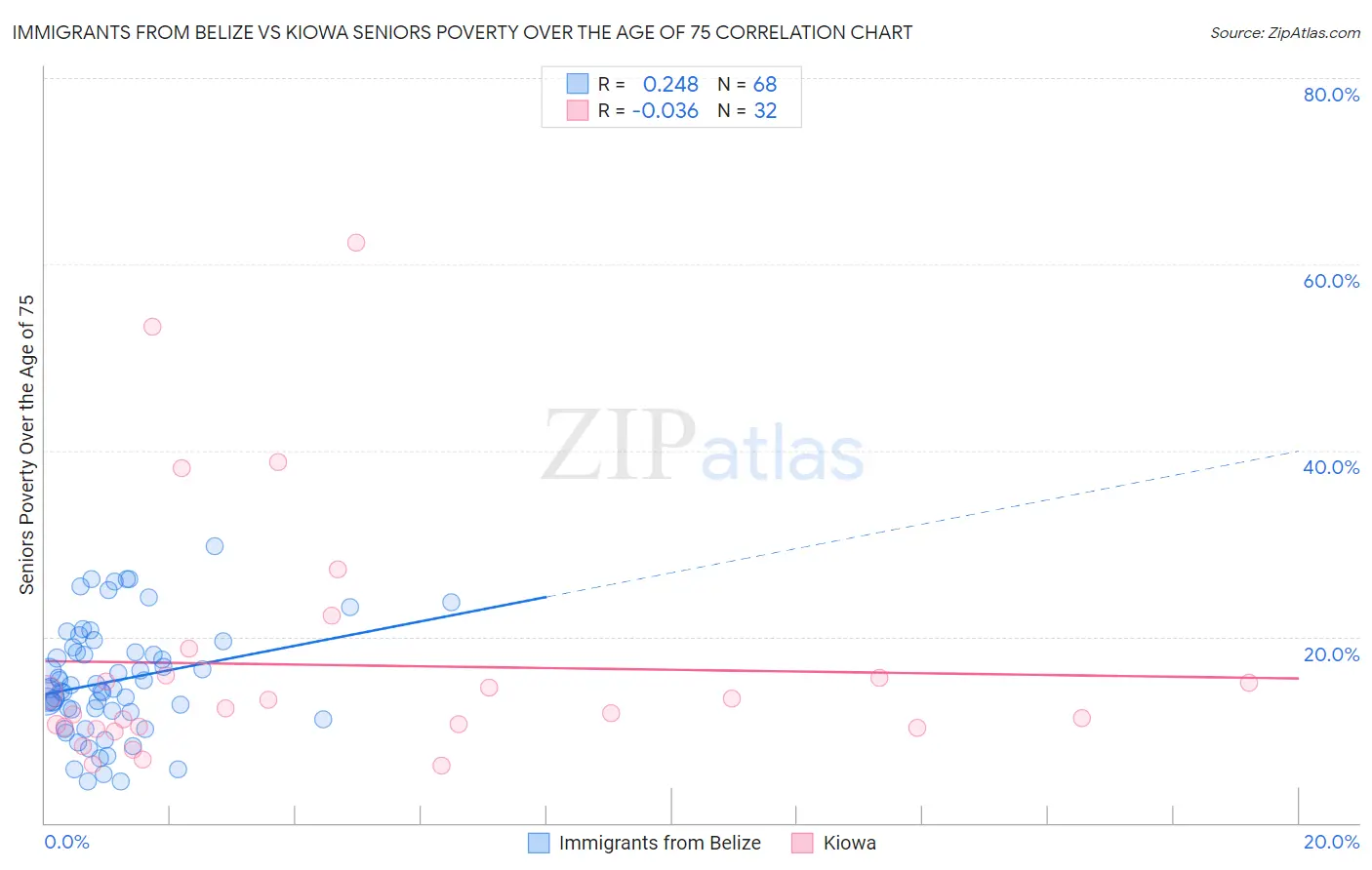 Immigrants from Belize vs Kiowa Seniors Poverty Over the Age of 75