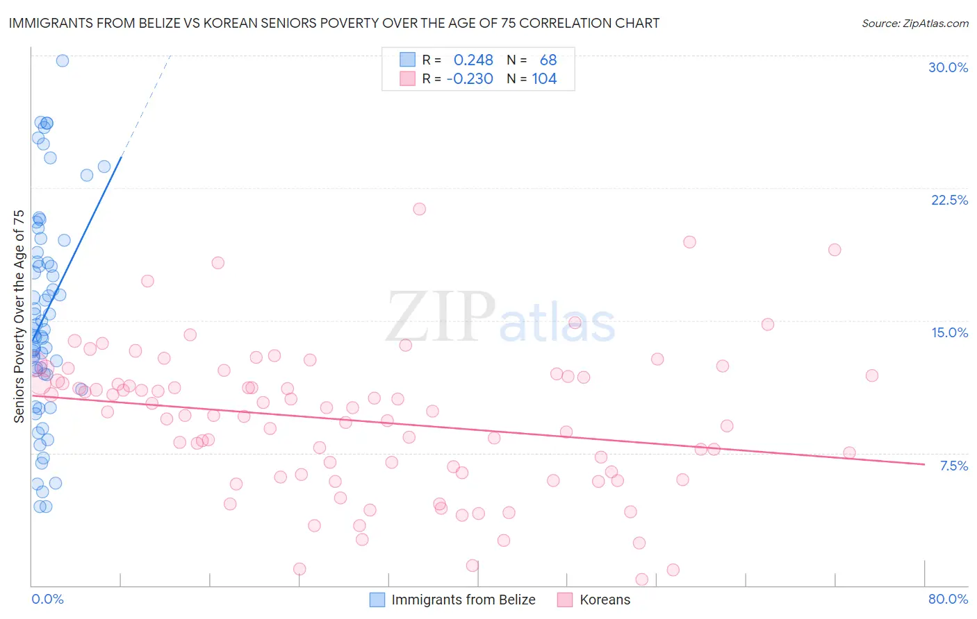 Immigrants from Belize vs Korean Seniors Poverty Over the Age of 75