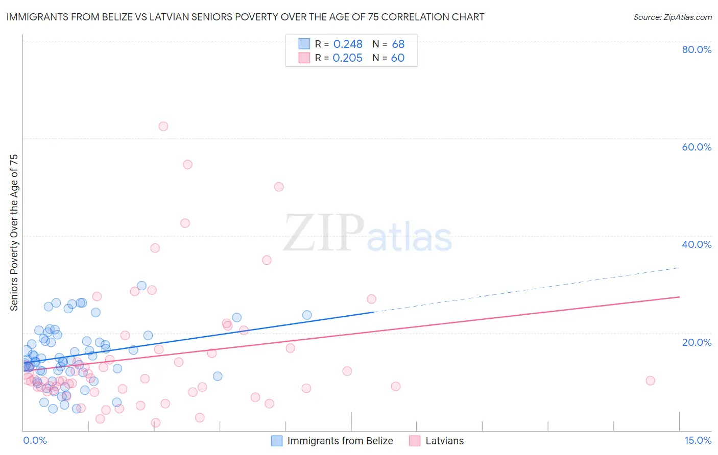 Immigrants from Belize vs Latvian Seniors Poverty Over the Age of 75