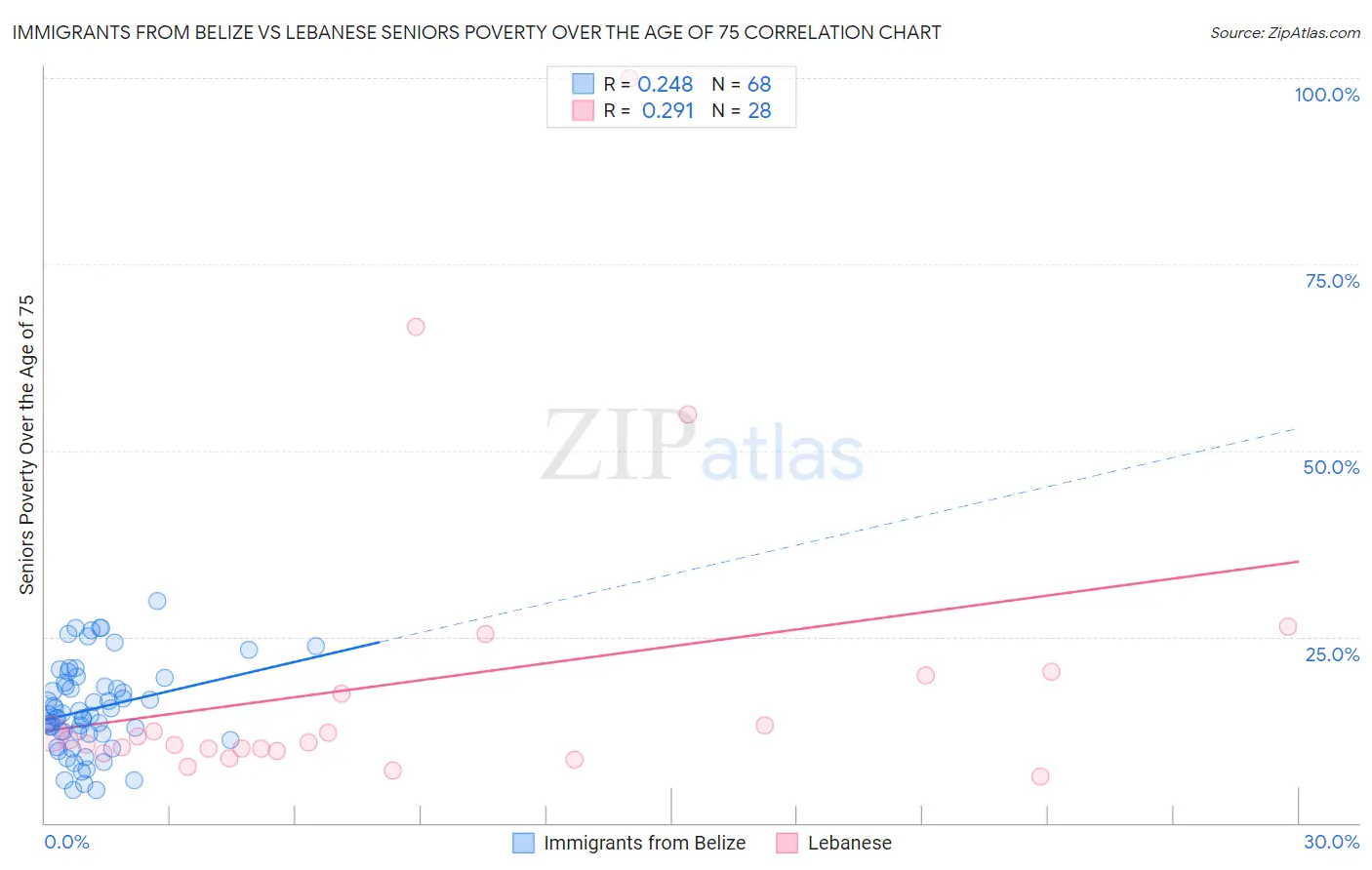 Immigrants from Belize vs Lebanese Seniors Poverty Over the Age of 75