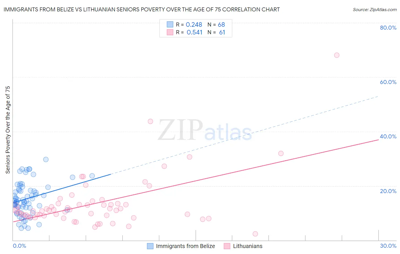 Immigrants from Belize vs Lithuanian Seniors Poverty Over the Age of 75