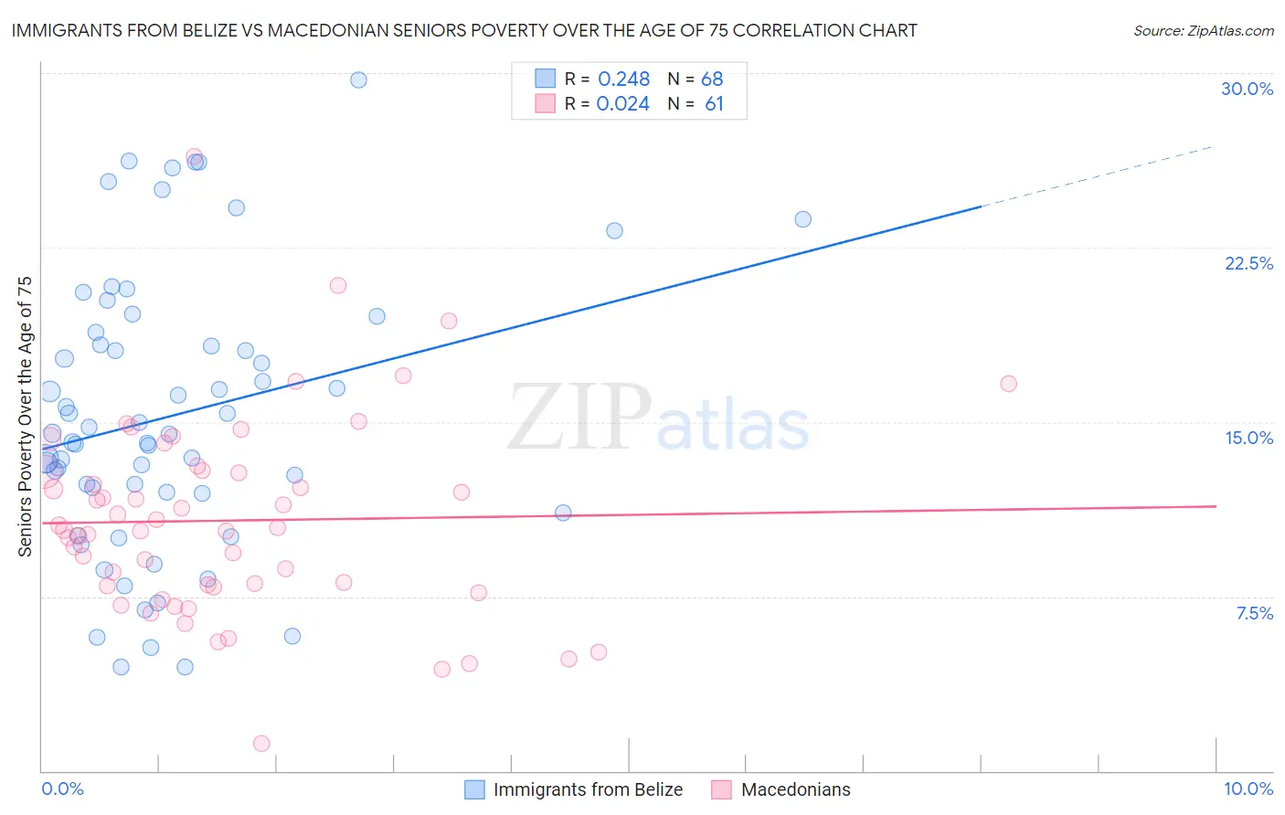 Immigrants from Belize vs Macedonian Seniors Poverty Over the Age of 75