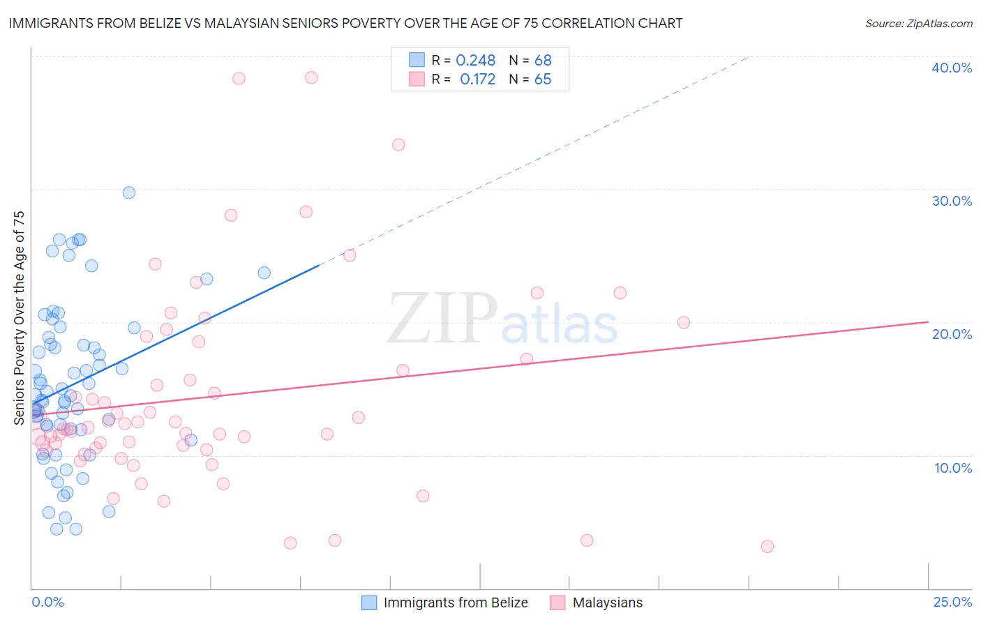 Immigrants from Belize vs Malaysian Seniors Poverty Over the Age of 75