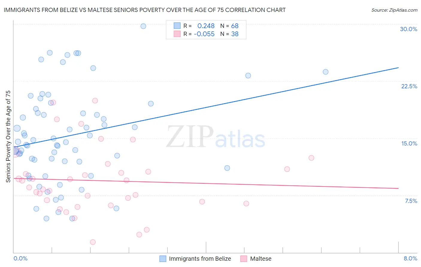 Immigrants from Belize vs Maltese Seniors Poverty Over the Age of 75