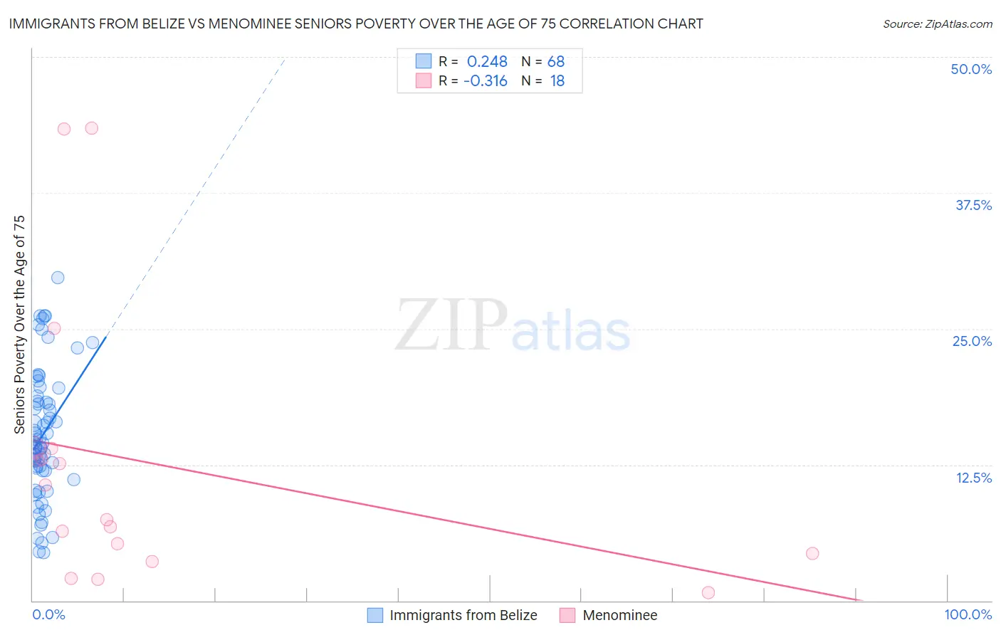 Immigrants from Belize vs Menominee Seniors Poverty Over the Age of 75