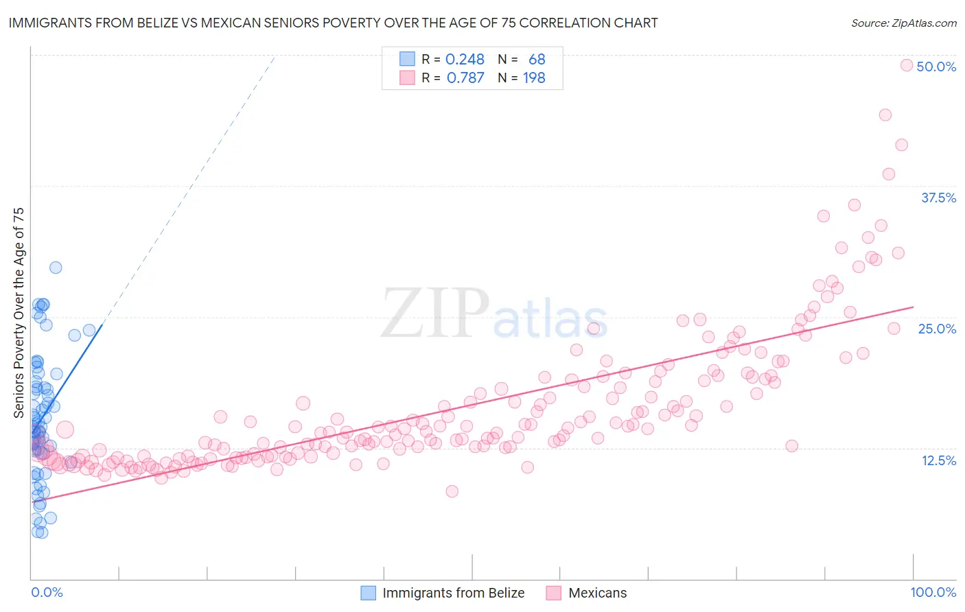 Immigrants from Belize vs Mexican Seniors Poverty Over the Age of 75