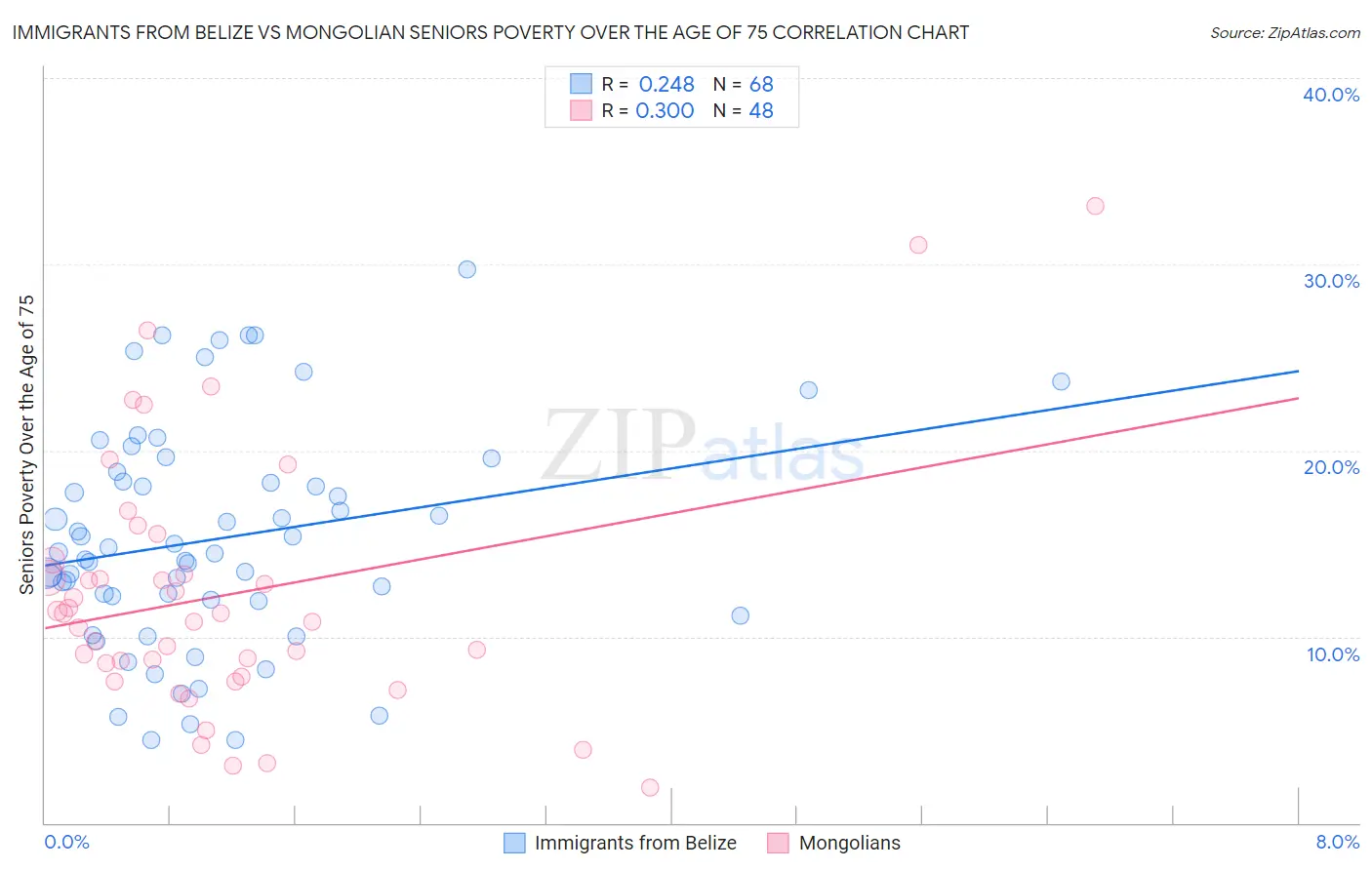Immigrants from Belize vs Mongolian Seniors Poverty Over the Age of 75