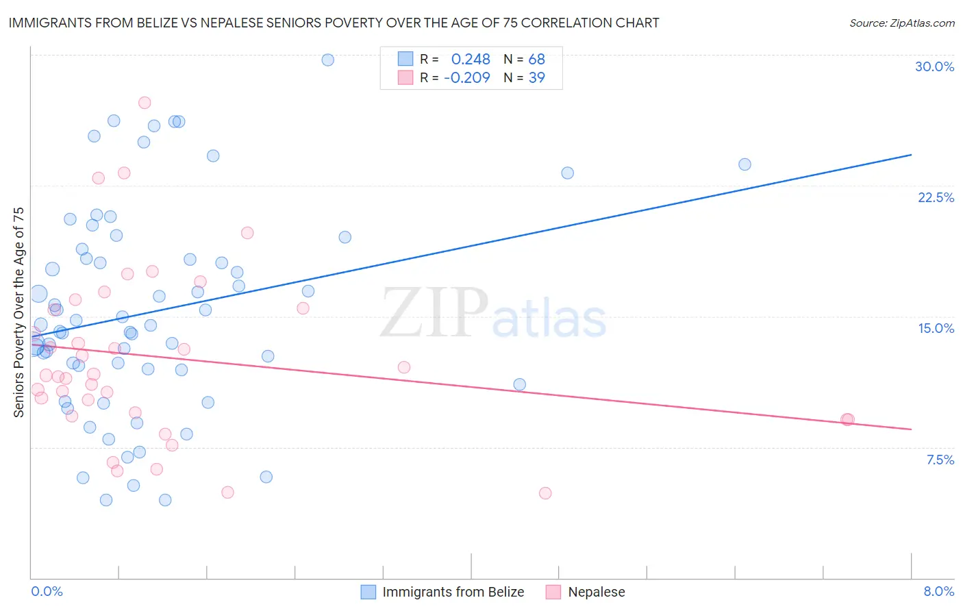 Immigrants from Belize vs Nepalese Seniors Poverty Over the Age of 75