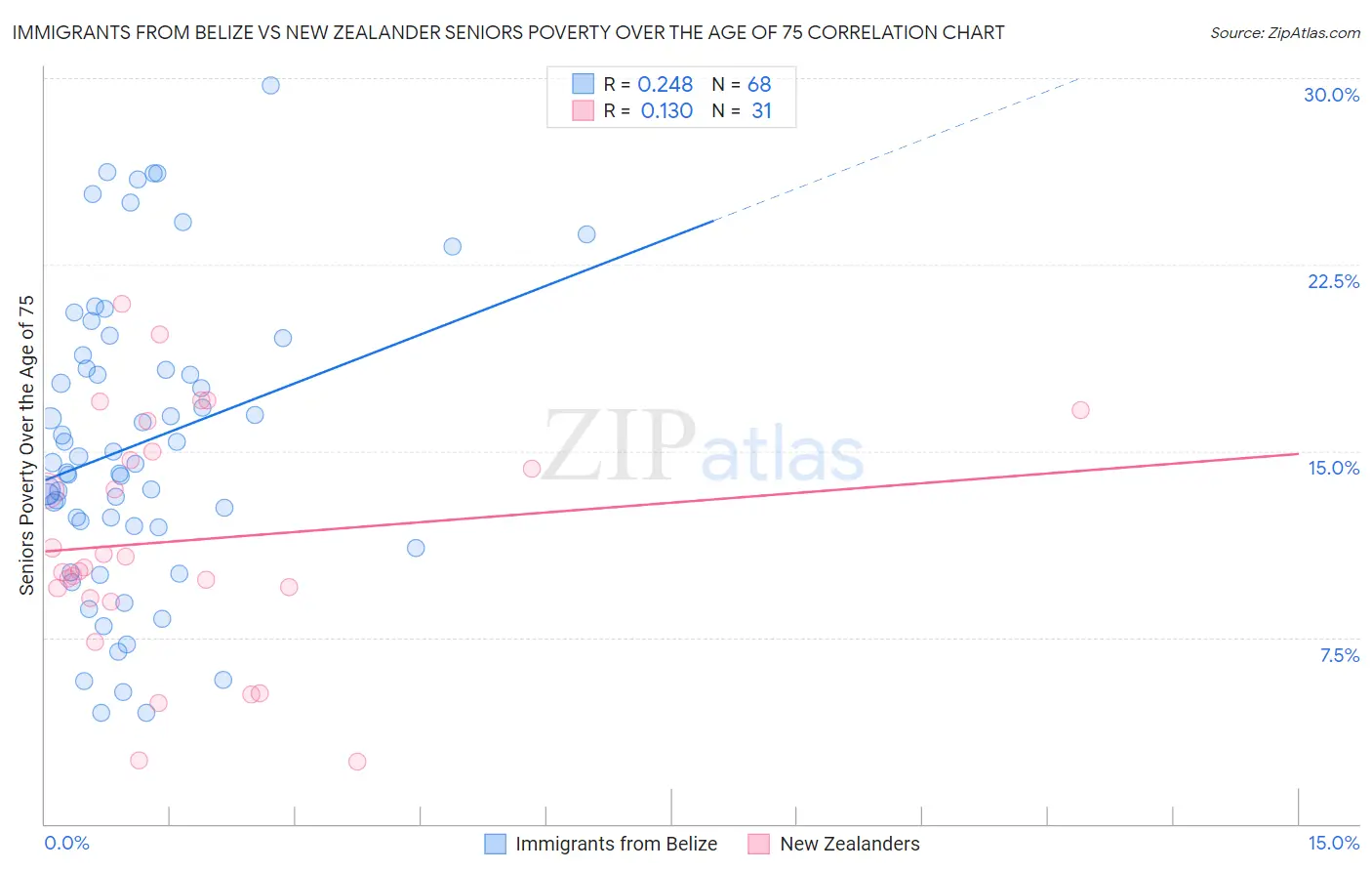 Immigrants from Belize vs New Zealander Seniors Poverty Over the Age of 75