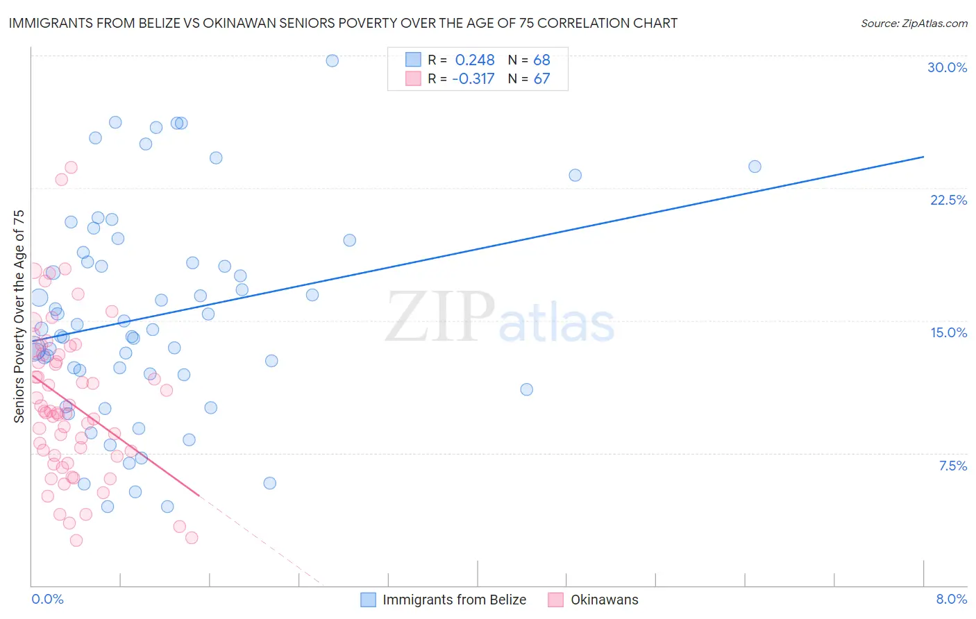 Immigrants from Belize vs Okinawan Seniors Poverty Over the Age of 75