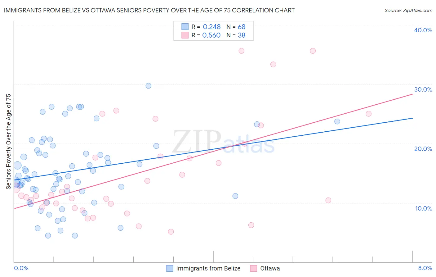 Immigrants from Belize vs Ottawa Seniors Poverty Over the Age of 75