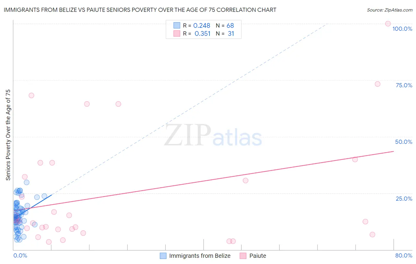 Immigrants from Belize vs Paiute Seniors Poverty Over the Age of 75