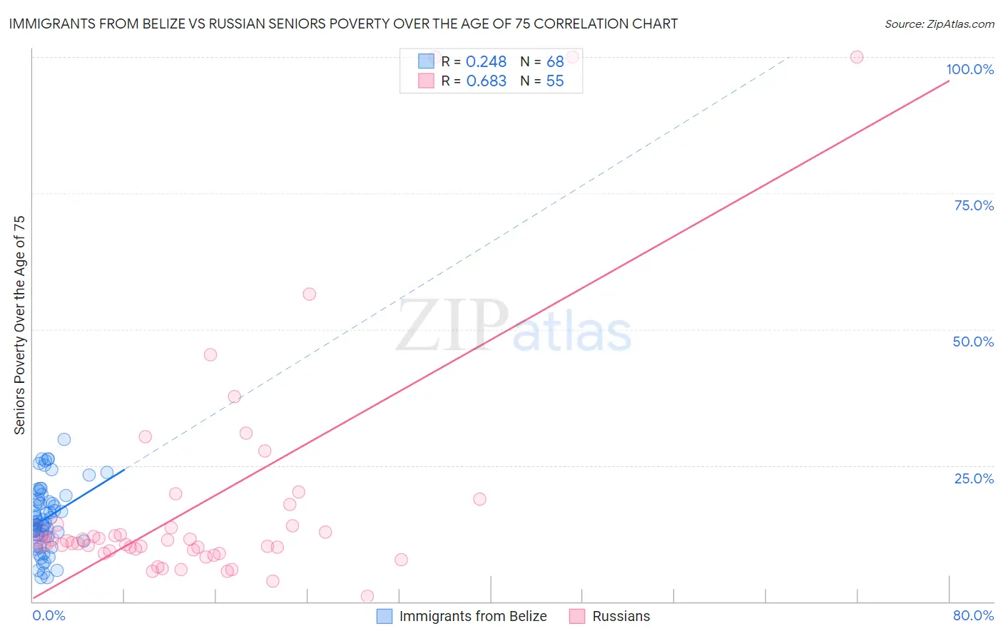 Immigrants from Belize vs Russian Seniors Poverty Over the Age of 75