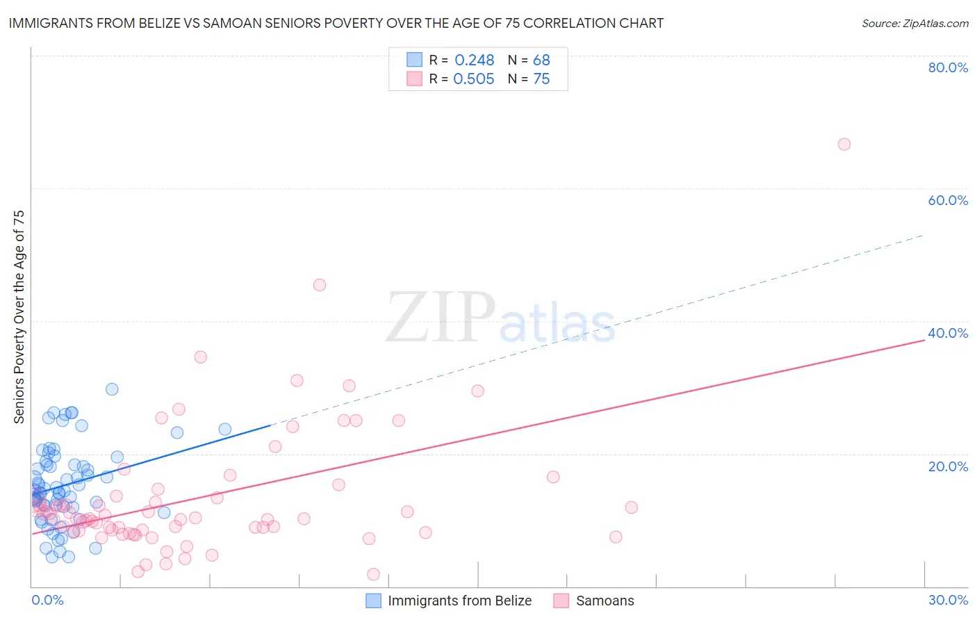 Immigrants from Belize vs Samoan Seniors Poverty Over the Age of 75