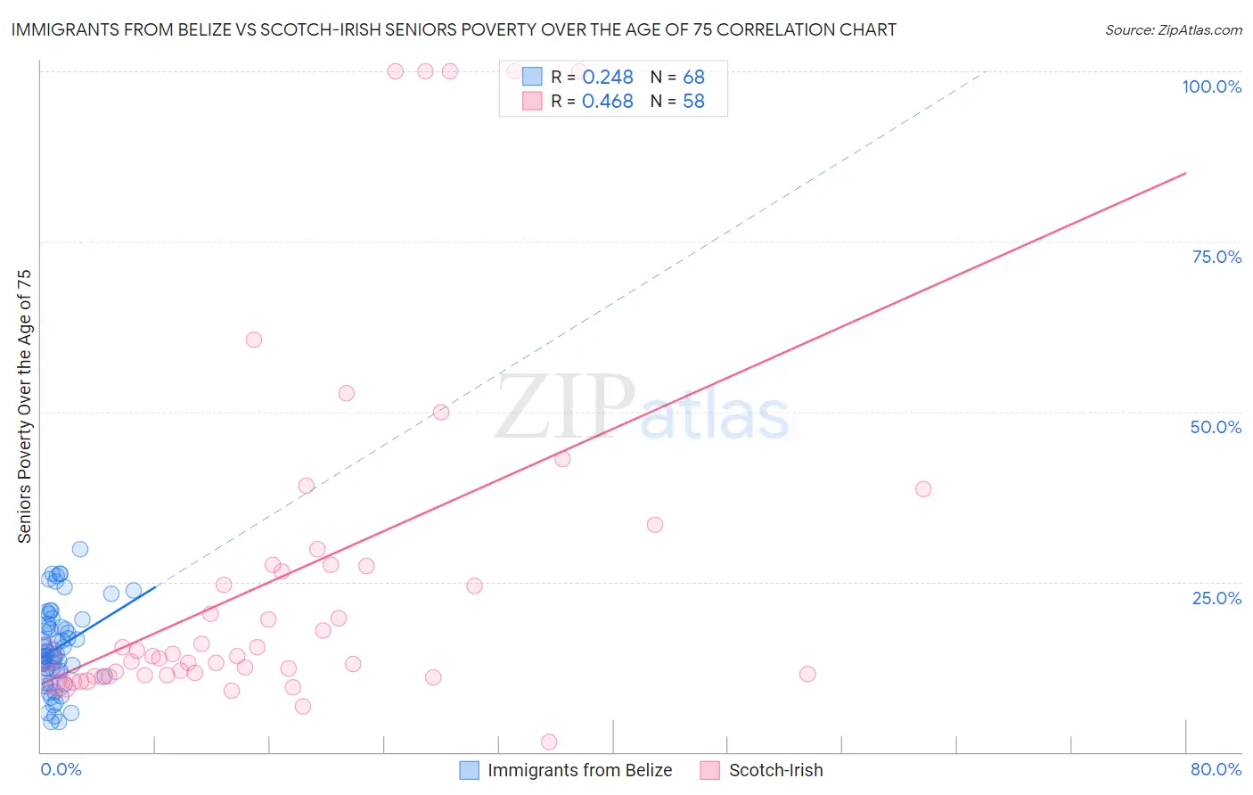 Immigrants from Belize vs Scotch-Irish Seniors Poverty Over the Age of 75