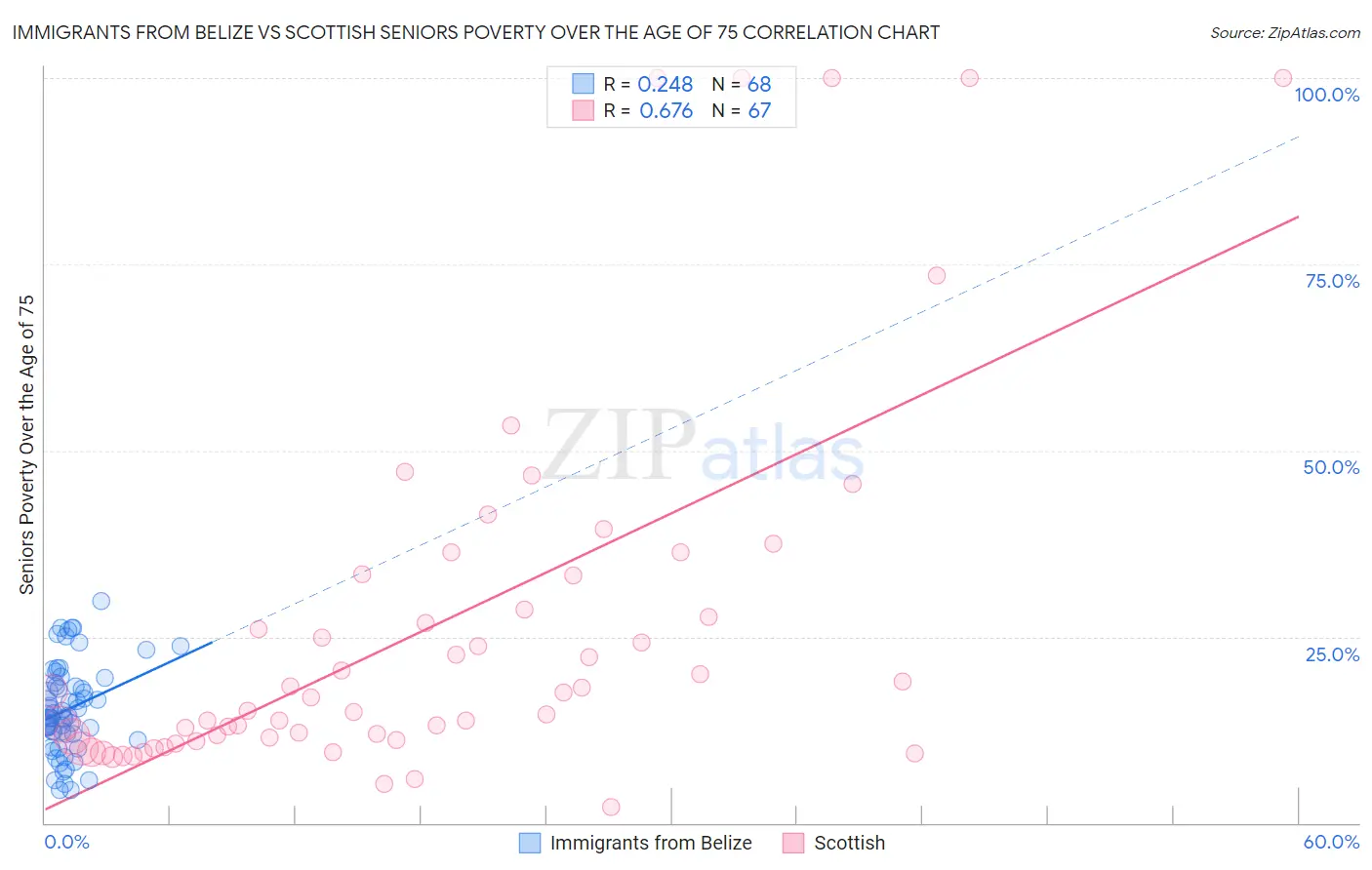 Immigrants from Belize vs Scottish Seniors Poverty Over the Age of 75