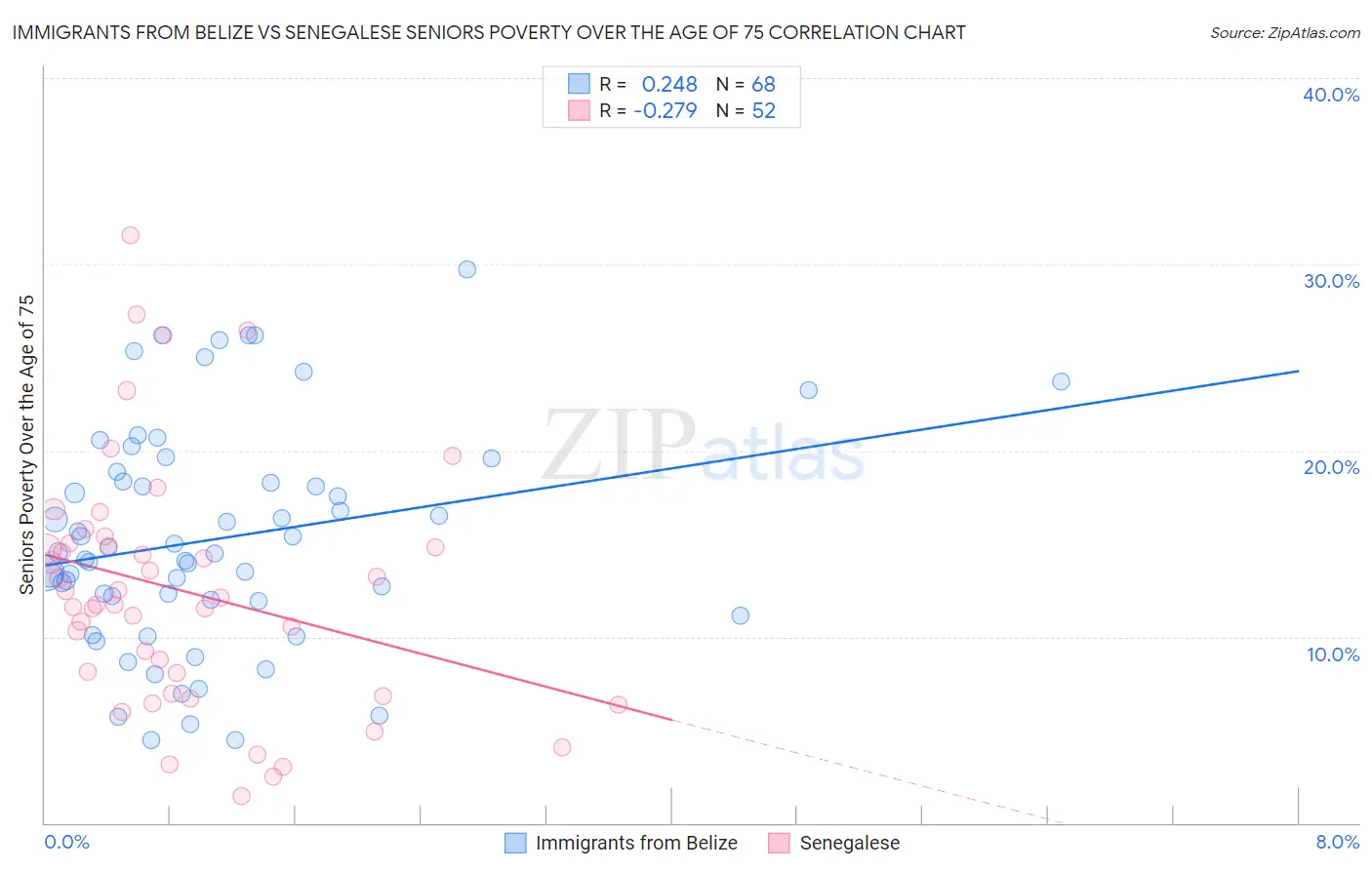 Immigrants from Belize vs Senegalese Seniors Poverty Over the Age of 75
