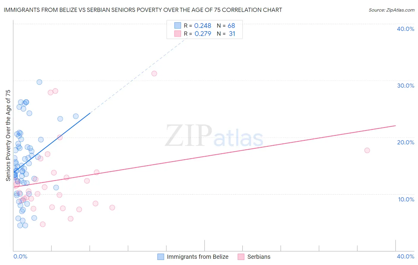 Immigrants from Belize vs Serbian Seniors Poverty Over the Age of 75