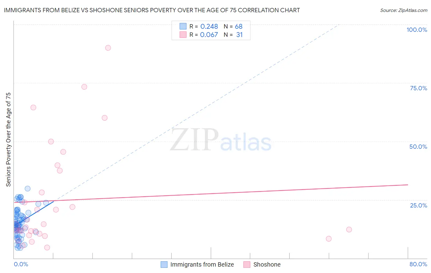 Immigrants from Belize vs Shoshone Seniors Poverty Over the Age of 75