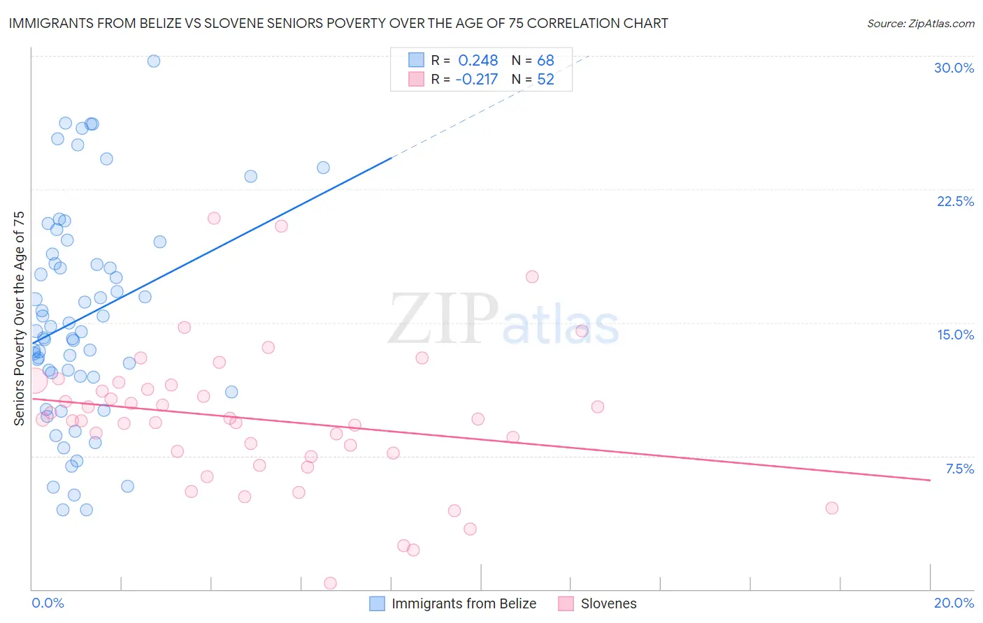 Immigrants from Belize vs Slovene Seniors Poverty Over the Age of 75