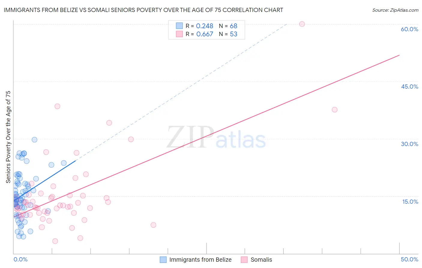 Immigrants from Belize vs Somali Seniors Poverty Over the Age of 75