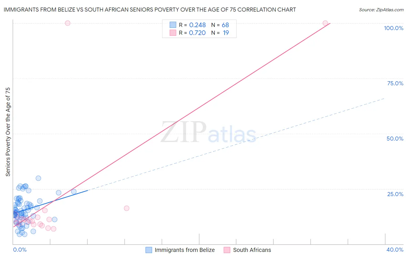 Immigrants from Belize vs South African Seniors Poverty Over the Age of 75