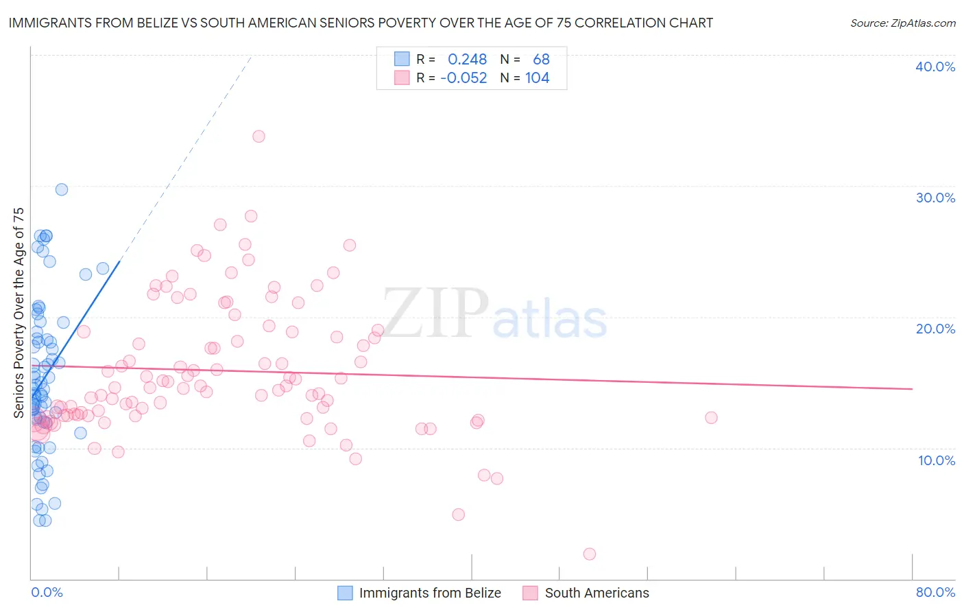 Immigrants from Belize vs South American Seniors Poverty Over the Age of 75