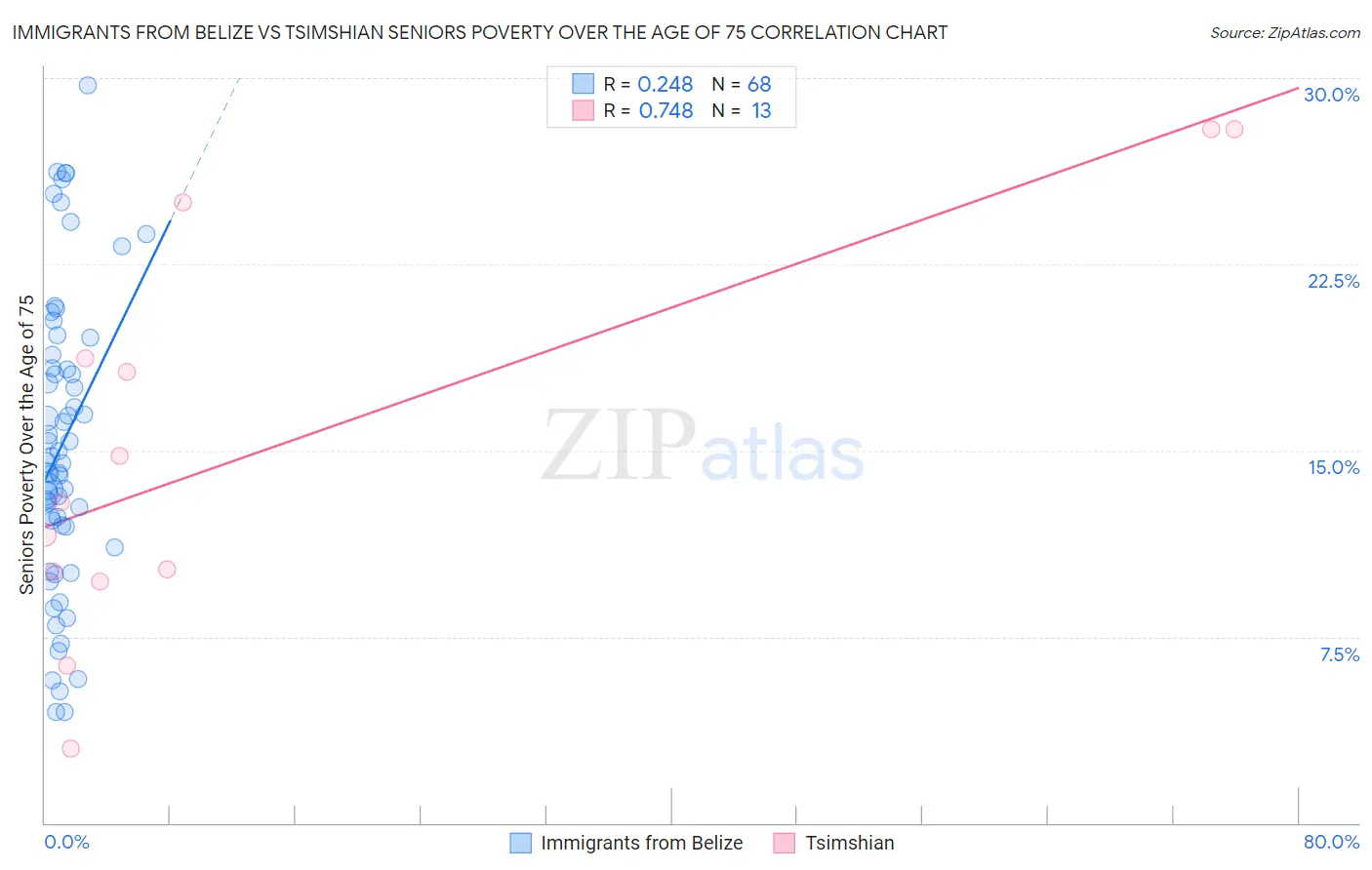 Immigrants from Belize vs Tsimshian Seniors Poverty Over the Age of 75