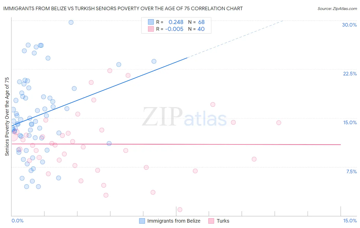 Immigrants from Belize vs Turkish Seniors Poverty Over the Age of 75