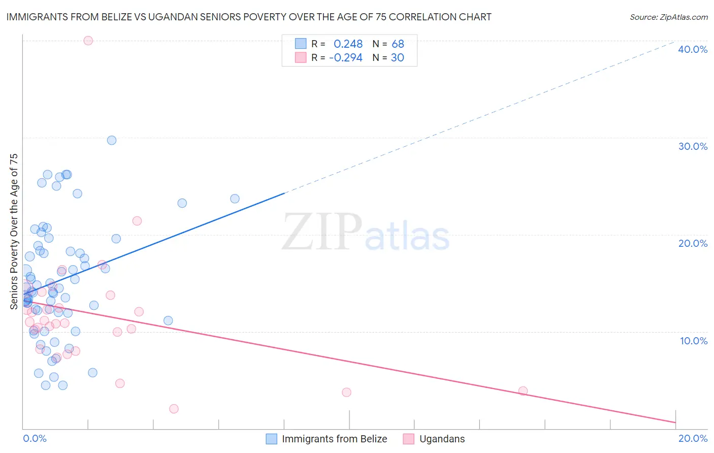 Immigrants from Belize vs Ugandan Seniors Poverty Over the Age of 75