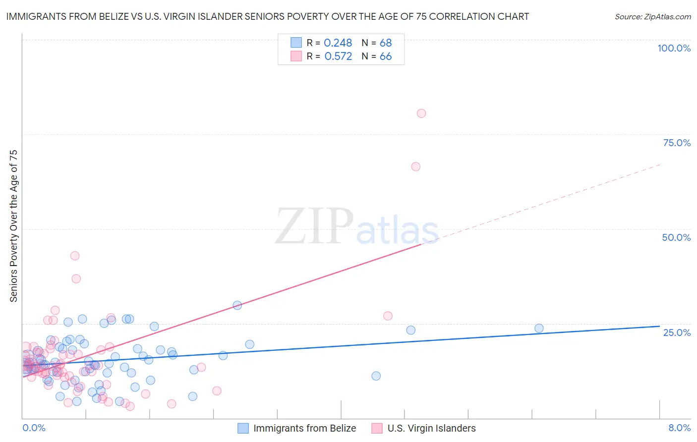 Immigrants from Belize vs U.S. Virgin Islander Seniors Poverty Over the Age of 75