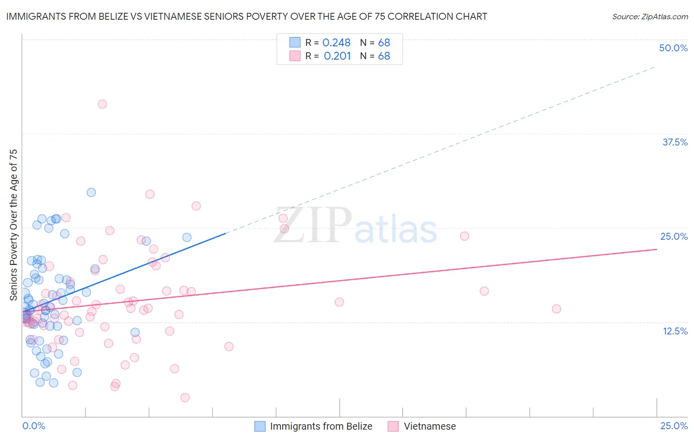 Immigrants from Belize vs Vietnamese Seniors Poverty Over the Age of 75