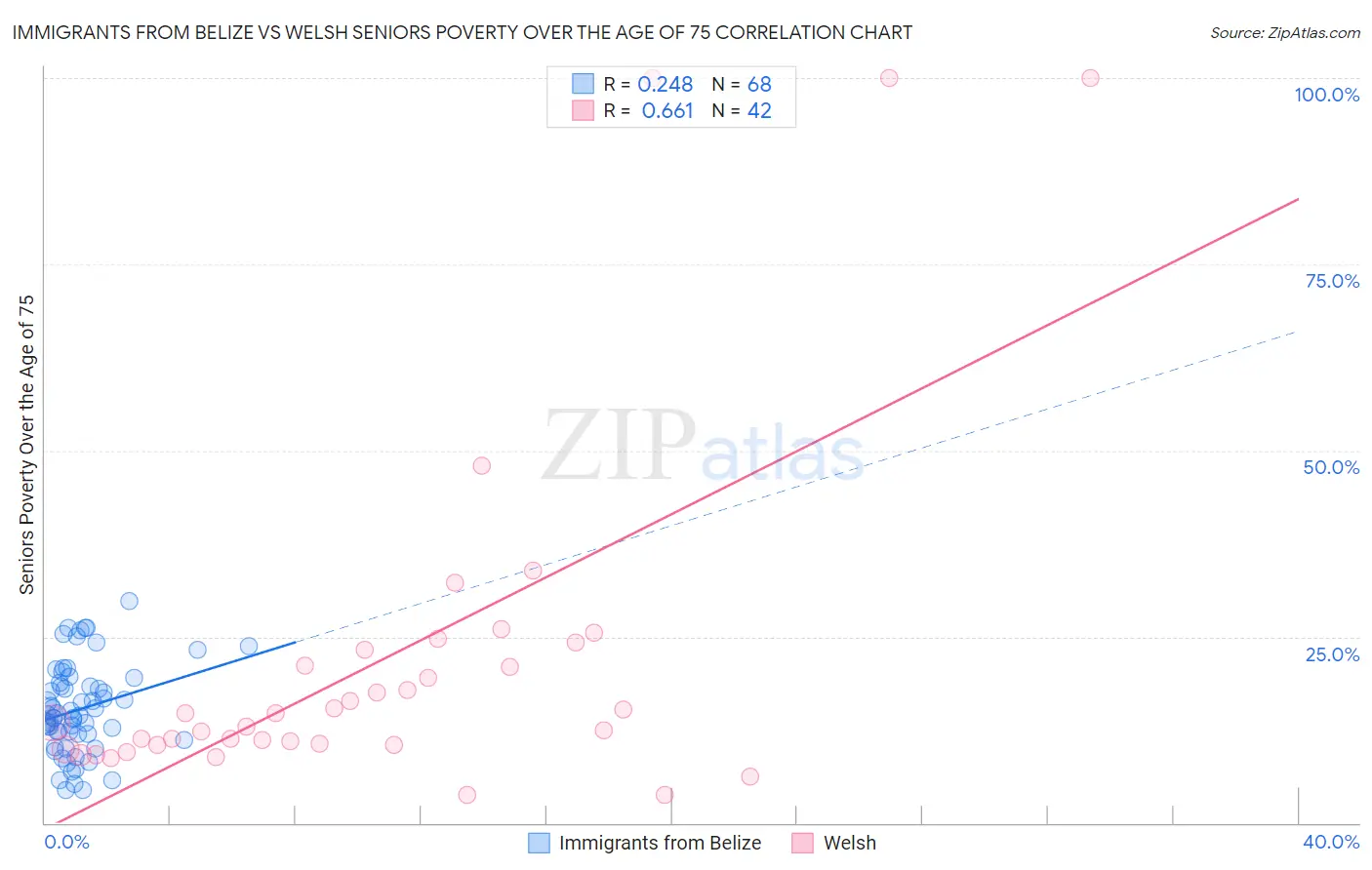 Immigrants from Belize vs Welsh Seniors Poverty Over the Age of 75