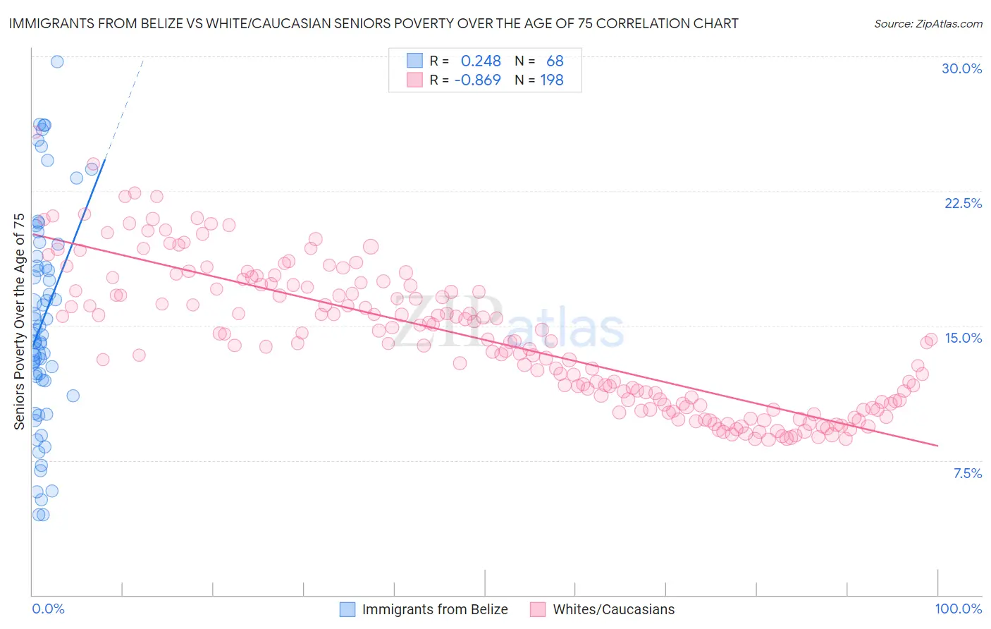 Immigrants from Belize vs White/Caucasian Seniors Poverty Over the Age of 75